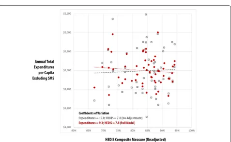 Fig. 3 Vermont Blueprint for Health Practice-Level Comparison: Total Expenditures vs. Total Resource Use Index (RUI) Excluding Special MedicaidServices (SMS) – Pediatric, No Adjustment vs