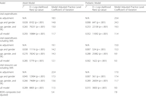 Table 3 Vermont Blueprint for Health Risk-Adjustment Model Comparisons & Resulting Practice Level Coefficient of Variation,CY2014