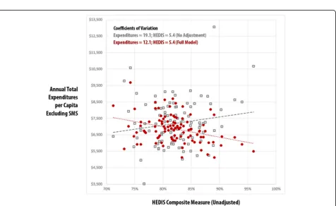 Fig. 1 Vermont Blueprint for Health Practice-Level Comparison: Total Expenditures vs. Total Resource Use Index (RUI) Excluding Special MedicaidServices (SMS) – Adult, No Adjustment vs