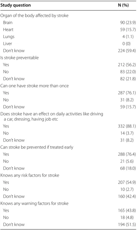 Table 2 Knowledge of stroke disease (N = 377)