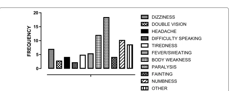 Fig. 2 Shows the frequency of reported known risk factors among the study participants