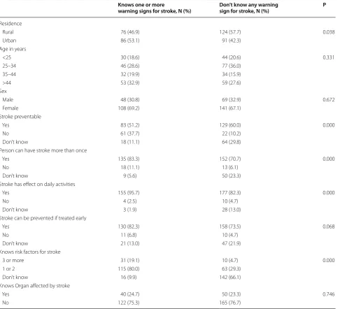 Table 3 Factors associated with knowledge for warning signs of stroke