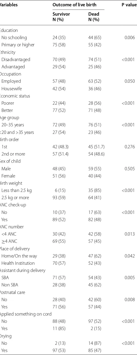 Table 3 Association of  predictor variables with  neonatal deaths