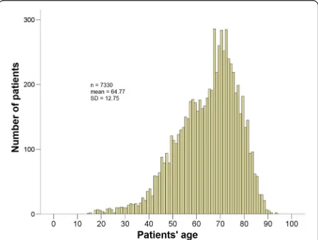 Fig. 1 Age distribution of invasive cases treated in the period2007–2011. Shape analysis shows a clear asymmetry with a rightshift of the age peak