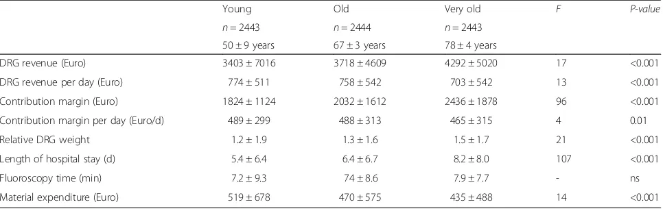 Table 1 Age-dependent treatment parameters of the total population with invasive treatments in the period 2007–2011