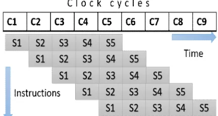 Figure 1. Pipelining Structure 