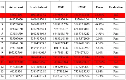 Table 3 is shown the results of the model 13-17-1 using ANN technique. The validation was done through 14 projects are tested, 11 projects passed and the error is accepted and 3 projects failed due missing data