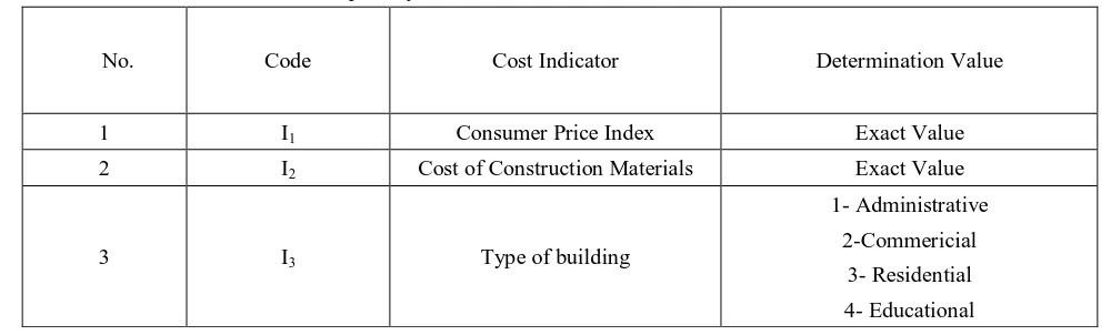 Table 1: The Input Layer and the Determination Value for Each Cost Indicator 
