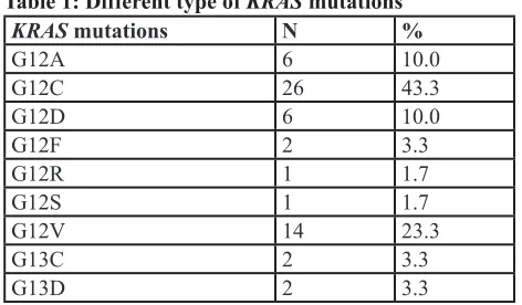 Table 1: Different type of KRAS mutations