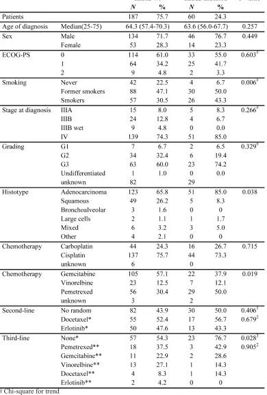 Table 2: Patient’s characteristics
