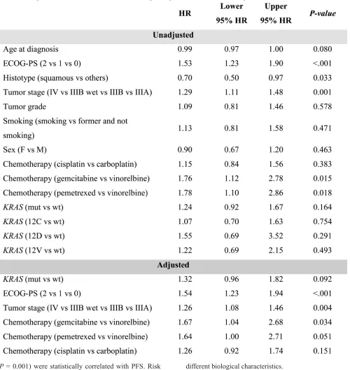 Table 4: Prognostic evaluation of clinical and histopatological characteristics- Progression Free Survival