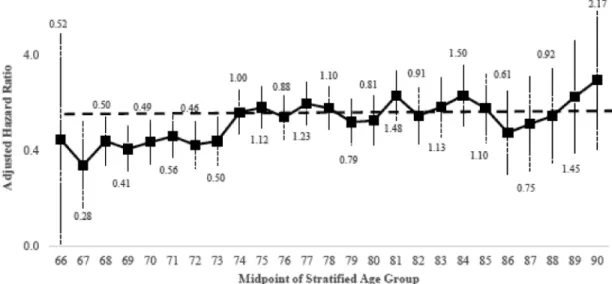 Figure 3. Exploratory analysis of treatment effect heterogeneity by age at diagnosis comparing  postoperative 5-FU/capecitabine alone versus no postoperative chemotherapy and all-cause  mortality