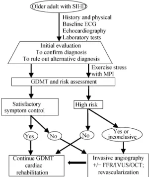 Figure 1.    Flow chart of assessment and management of SIHD  in the elderly. The corner stone of caring for SIHD is risk  assess-ment and optimizing GDMT