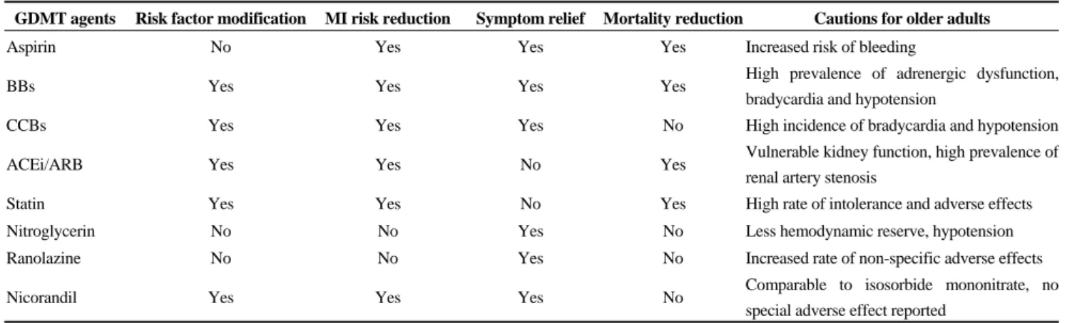 Table 1.    Categories of pharmacotherapy for management of SIHD. 
