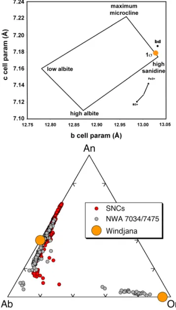 Figure 5b compares this composition (Or 95 Ab 5 ) to feldspars that have been analyzed from the SNC meteorites [Papike et al., 2009] and from the polymict breccia NWA 7034/7475 [Santos et al., 2015; Wittmann et al., 2015].