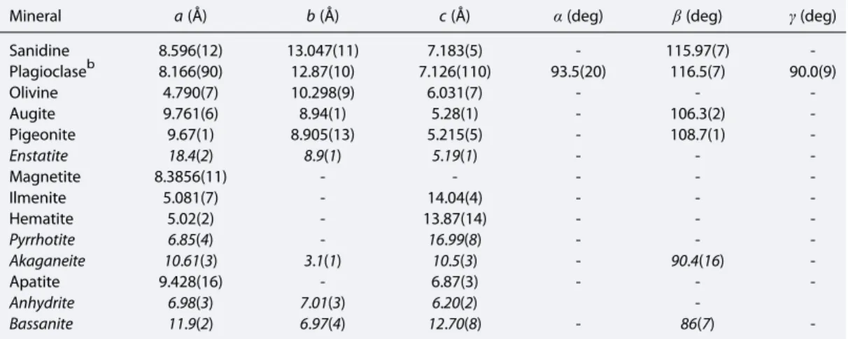Table 1. Re ﬁned Unit Cell Parameters of Well-Crystalline Minerals in the Windjana Sandstone a