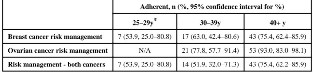 Table II
