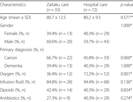 Table 1 Baseline characteristics of patients utilizing Zaitaku andhospital care