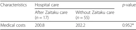 Table 4 Medical costs of hospital care after or without Zaitakucare (US$/day)