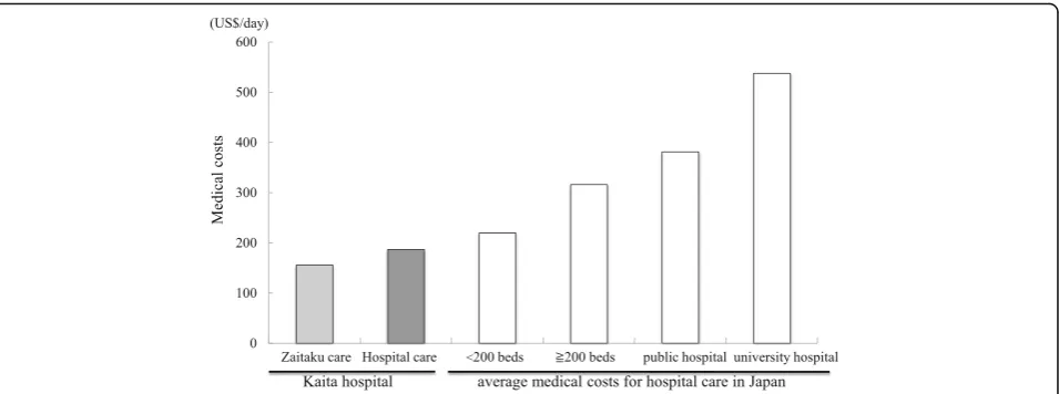 Fig. 2 Medical costs of Zaitaku and hospital care vs. average hospital care in Japan. Comparing the medical costs of Zaitaku and hospital care atthe end of life (30 days) at Kaita hospital and the average medical costs in Japanese hospitals