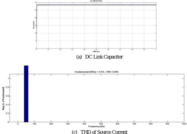 Fig.15 Shows the Source Side PF & Output Voltage of Proposed Single Phase to Three Phase C28 Configuration, in this configuration prefer single phase input source fed to uncontrolled rectifier and interfaced to three phase six switch VSI topology through D
