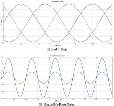 Fig. 11 shows the Matlab/Simulink Model of Proposed Single Phase to Three Phase C2 Configuration with the help of MATLAB/SIMULINK Platform