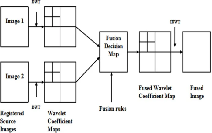 Fig. 2 DWT-IDWT based image fusion 