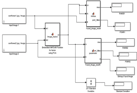 Fig. 3 Modelling of Greyscale Image fusion using DWT algorithm 