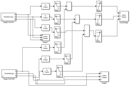 Fig. 4 Modelling of RGB Image fusion using DWT algorithm  