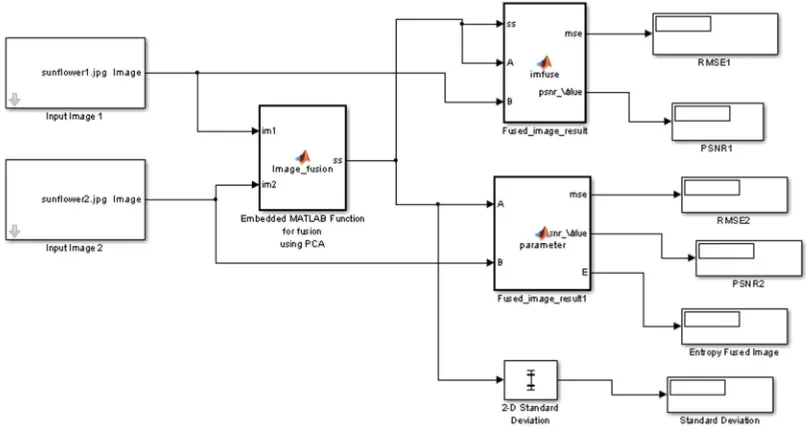 Fig. 6 Modelling of Image fusion using PCA algorithm 