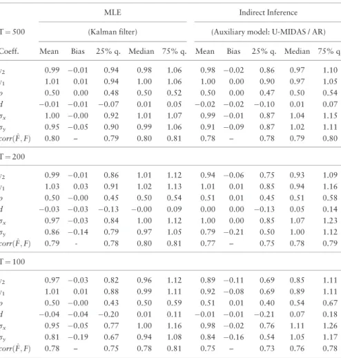 Table 1. MC simulations for the single-factor linear Gaussian state space model (persistence parameter of the latent factor q ¼ 0:5)