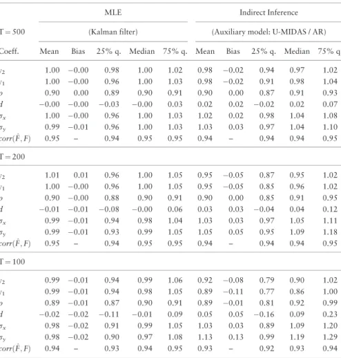 Table 2. MC simulations for the single-factor linear Gaussian state space model (persistence parameter of the latent factor q ¼ 0:9)