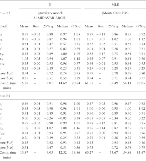 Table 4. MC simulations for the SV model (sample size T ¼ 500)