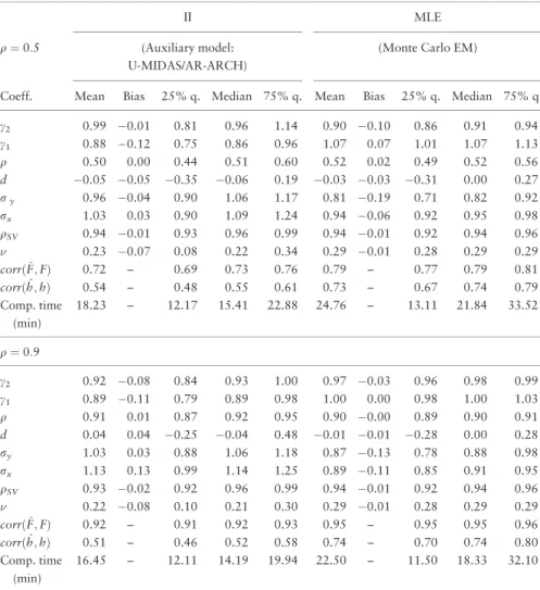 Table 5. MC simulations for the SV model (sample size T ¼ 200)