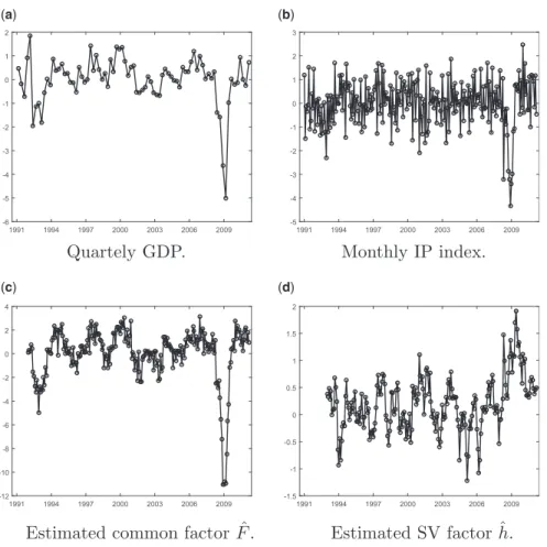 Figure 1. Time series of observables and estimated factors: SV model estimated on GDP and IP