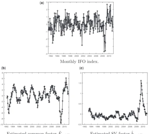 Figure 3. Time series of HF observables and estimated factors: SV model estimated on GDP and IFO