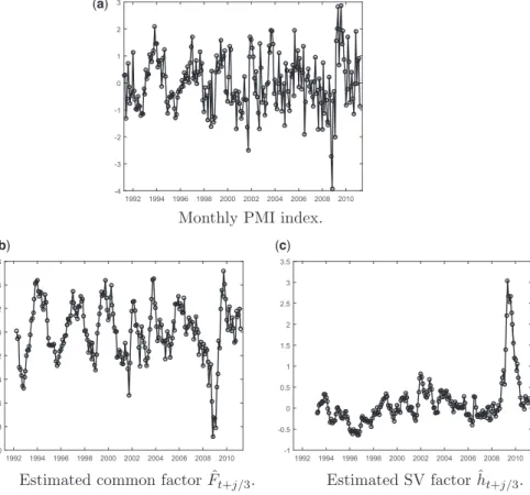 Figure 5. Time series of HF observable and estimated factors: SV model estimated on GDP and PMI.