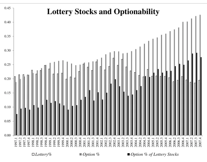 Figure 1.  The figure shows the time series of (1) the percent of the universe of stocks on CRSP that are considered  lottery stocks according to Kumar’s (2009) definition (Lottery %), (2) the percent of the universe of stocks on CRSP  that have tradable o