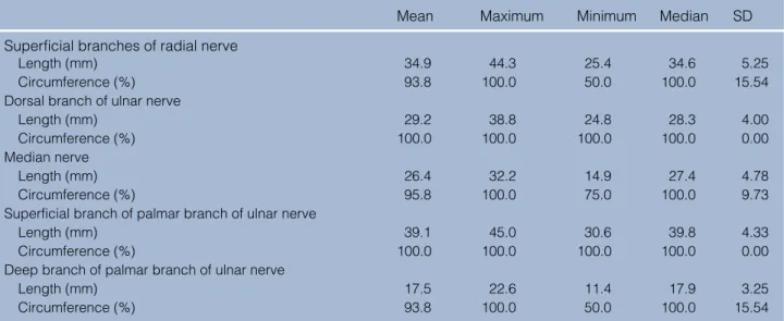 Table 2  Degree of new methylene blue distribution on the surface (length and circumference stained) of each nerve