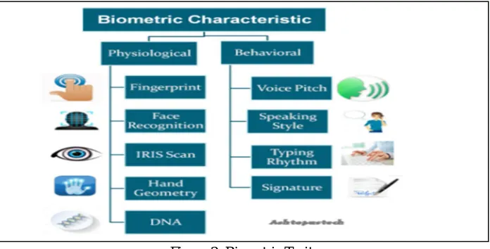 Figure 2: Biometric Traits 