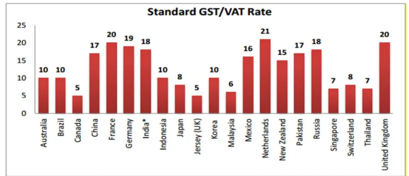 Table at fig 2 indicates rate of VAT/GST in various countries:- Fig.2. Standard GST/VAT Rate in Different counties 