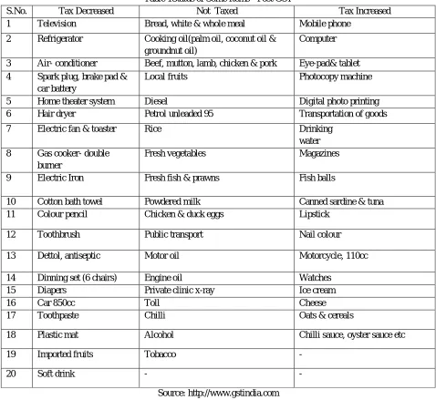 Table 1Status of Some Items - Post GST 