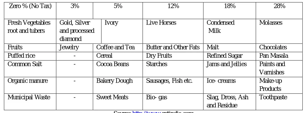 Table  Six-Slab Tax Rate Structure Adopted for the GST 