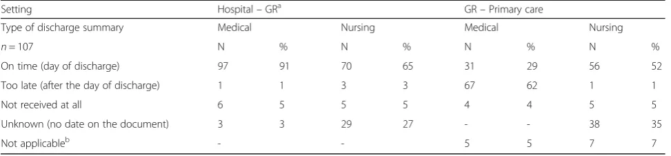Table 2 Timing of transfer of medical and nursing discharge summaries