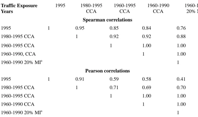 Table 3.6. Correlations between selected residential vehicular traffic PAH exposure variables