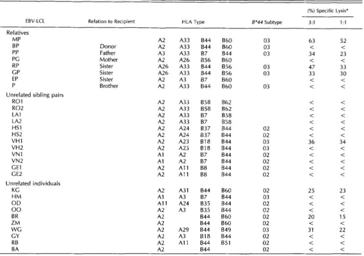 Table  II.  Specific lysis b y  HB-1-specific CTL  clone MP1  o f a   panel of EBV-LCL  from  relatives,  unrelated  sibling  pairs,  and unrelated  individuals  sharing  one or more  HLA class I Ags  with  patient M p  