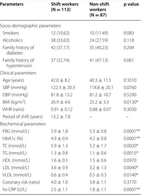 Table 1 General characteristics of the study population