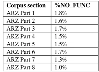 Figure 2. Improvement in synchronization between successive CALIMA versions and  Egyptian Arabic morphological annotation 