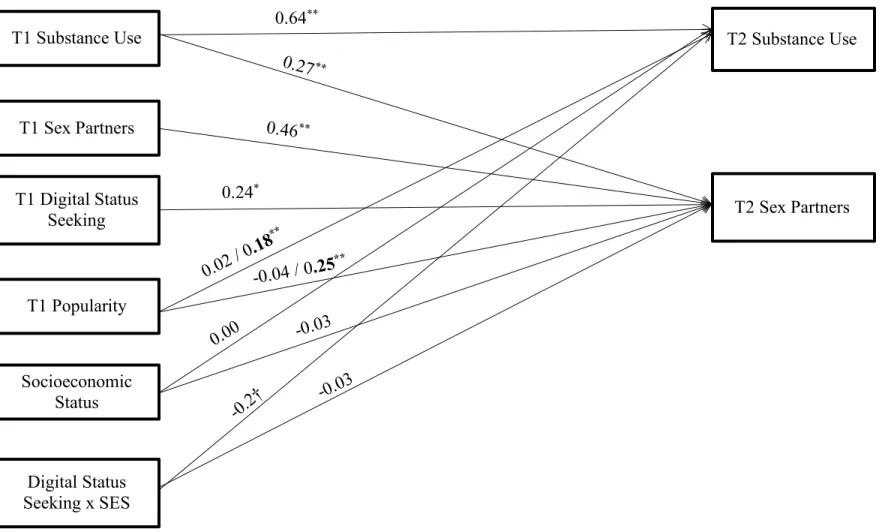 Figure 5.1. Final multiple group path model predicting Time 2 health-risk behavior outcomes from Time 1 digital status seeking,  controlling for Time 1 peer status