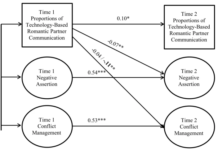 Figure 2.1. Cross-lagged panel model (Model 2) for the relationship between technology-based vs